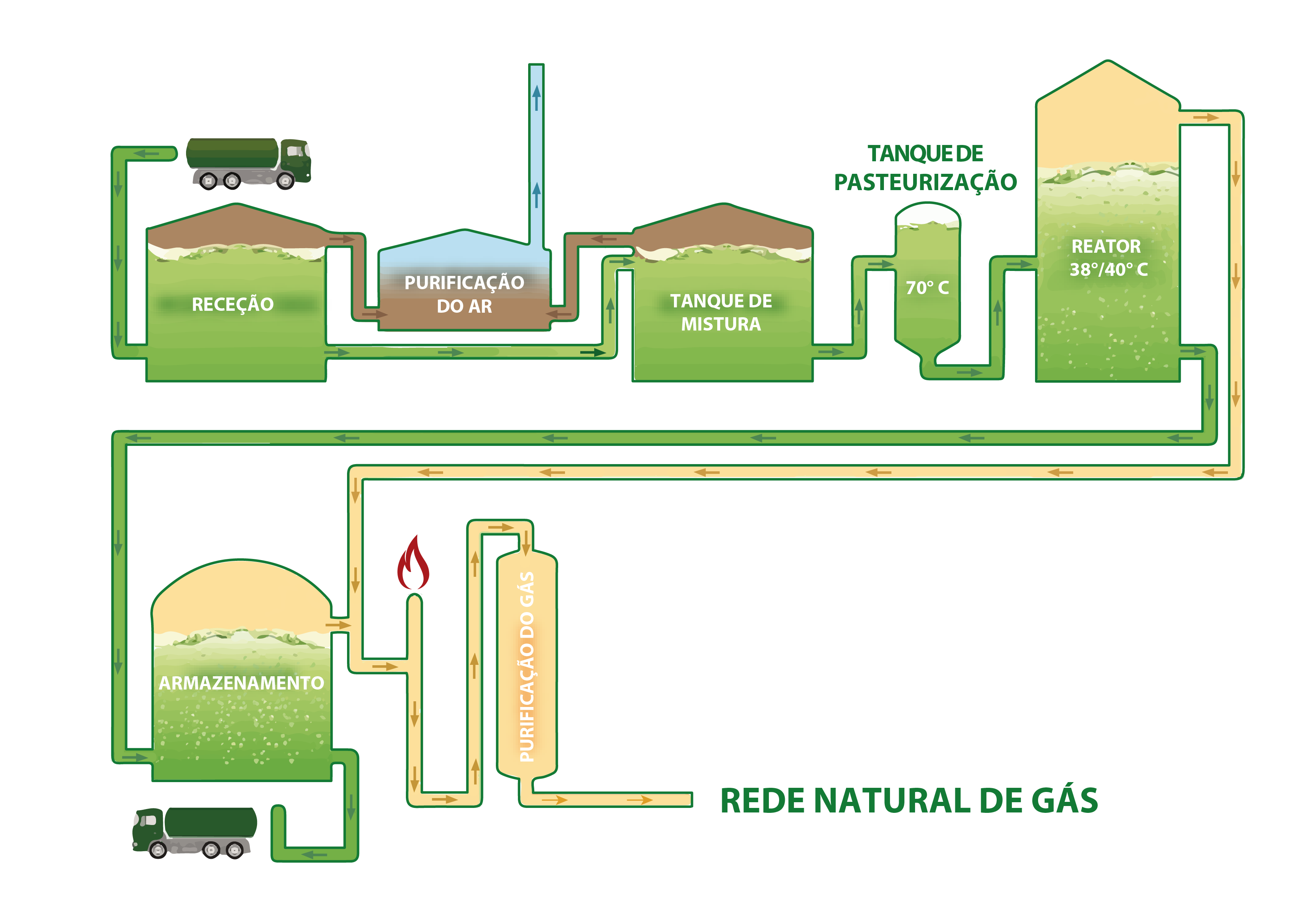 produção de biogás